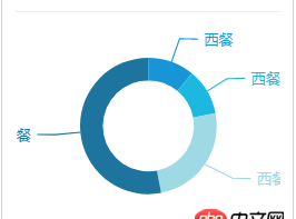 javascript - echart 饼图引导线数据文字能不能放在引导线的上方？