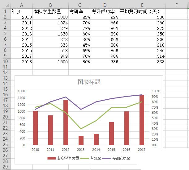 WPS表格制作作双轴坐标图的详细操作