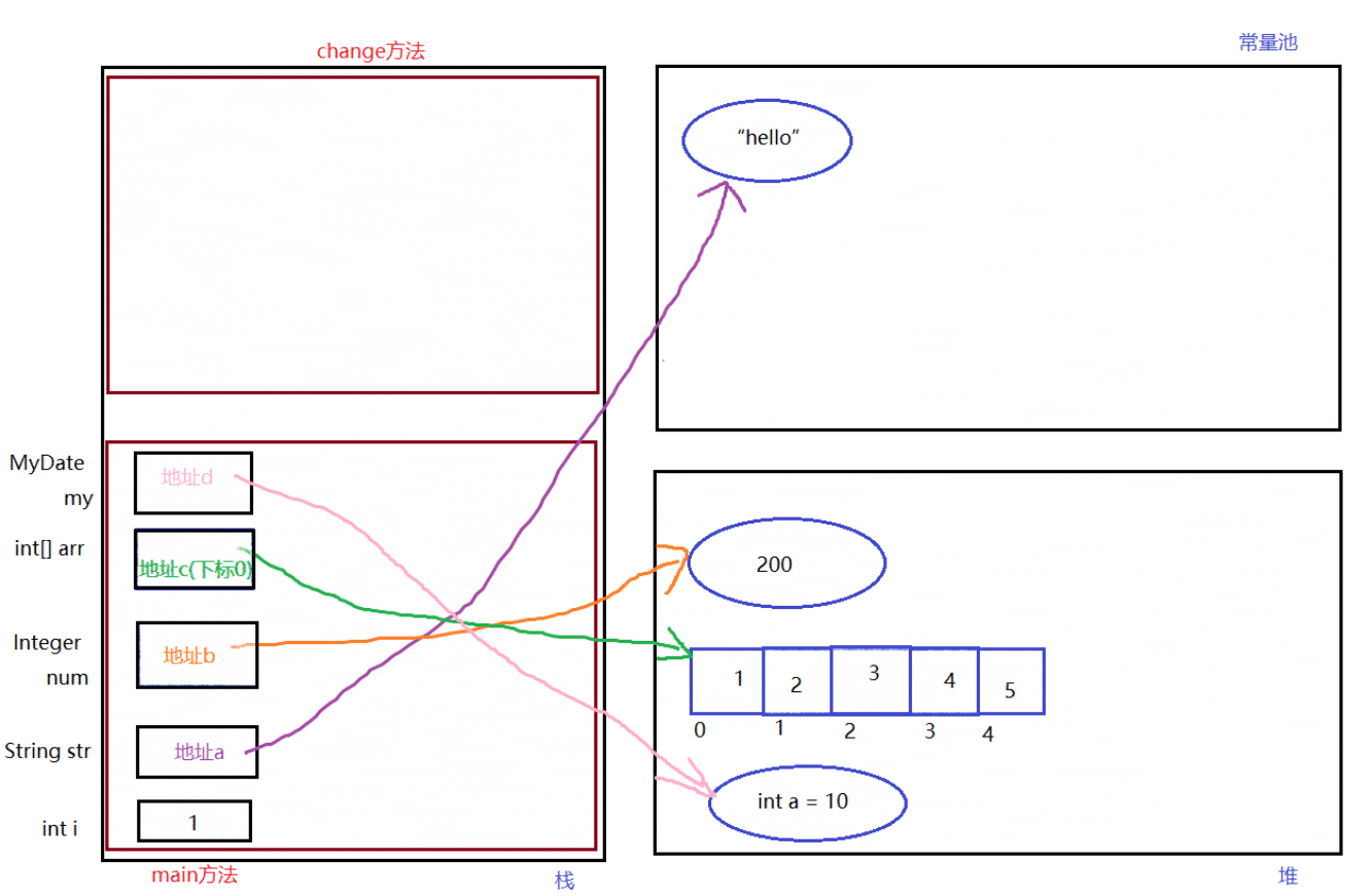 Java参数传递实现代码及过程图解