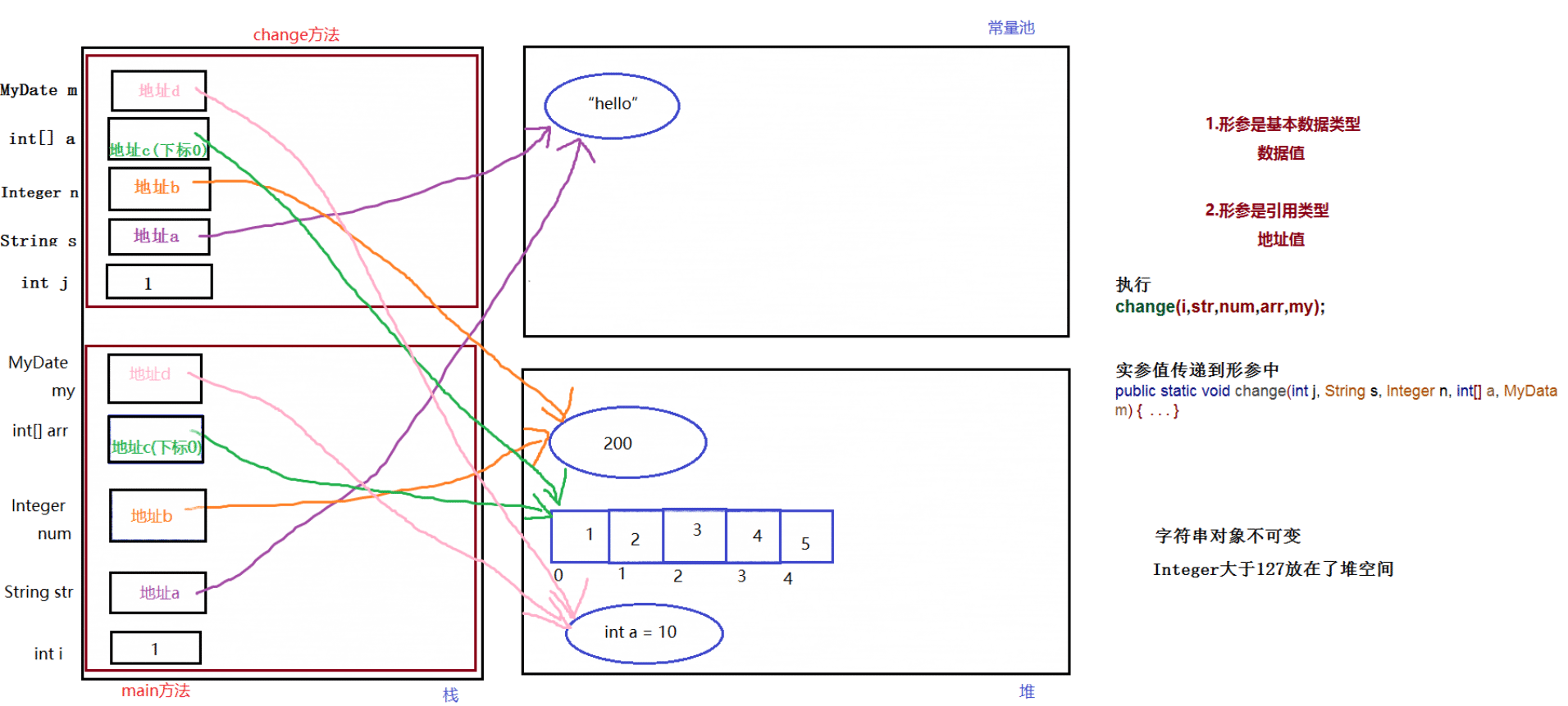 Java参数传递实现代码及过程图解