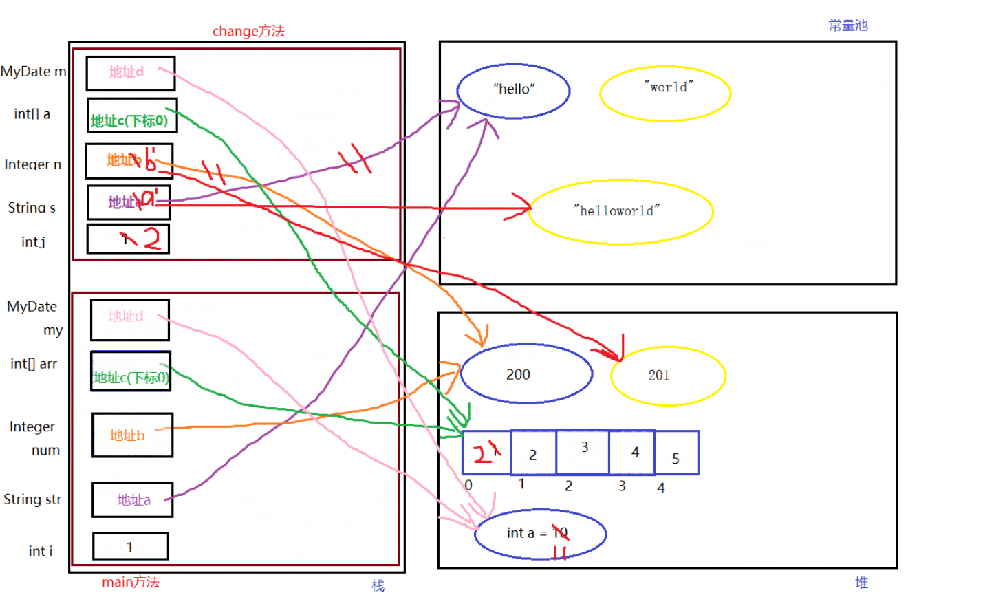 Java参数传递实现代码及过程图解