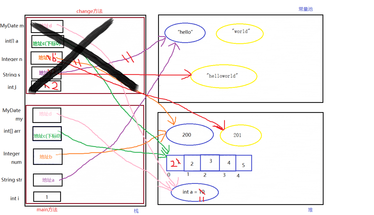 Java参数传递实现代码及过程图解