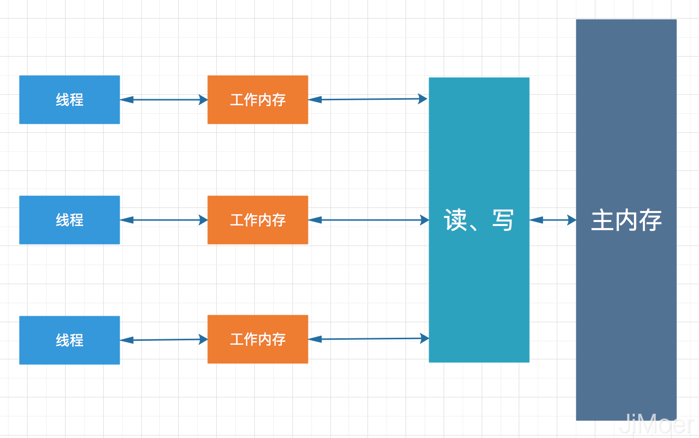 谈谈对Java中的volatile的理解