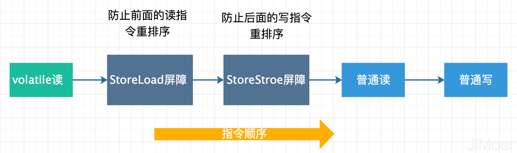 谈谈对Java中的volatile的理解