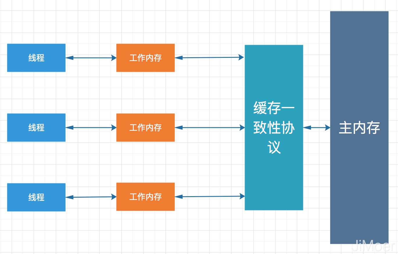 谈谈对Java中的volatile的理解