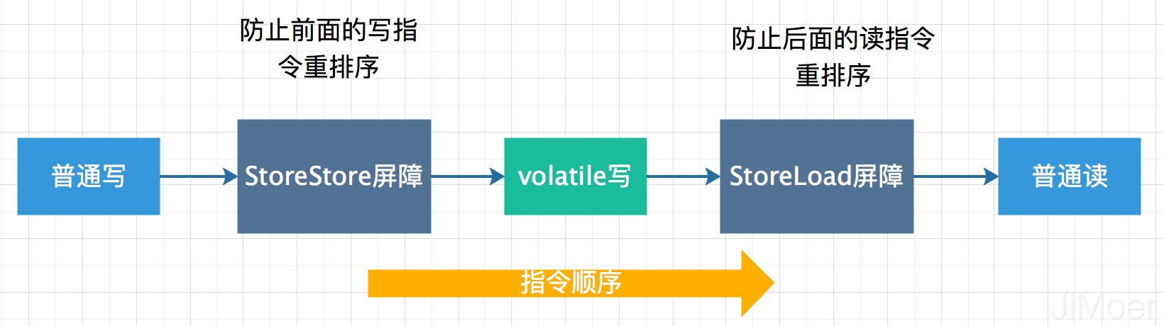 谈谈对Java中的volatile的理解