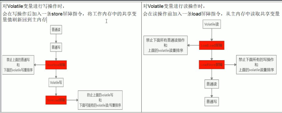 Java volatile如何实现禁止指令重排