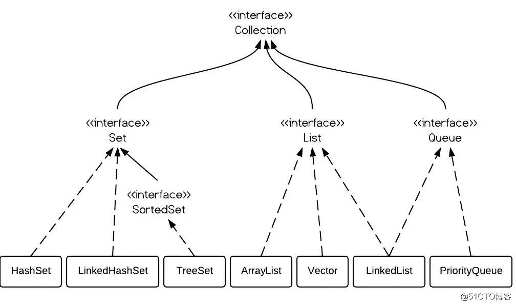 通过实例解析Java List正确使用方法