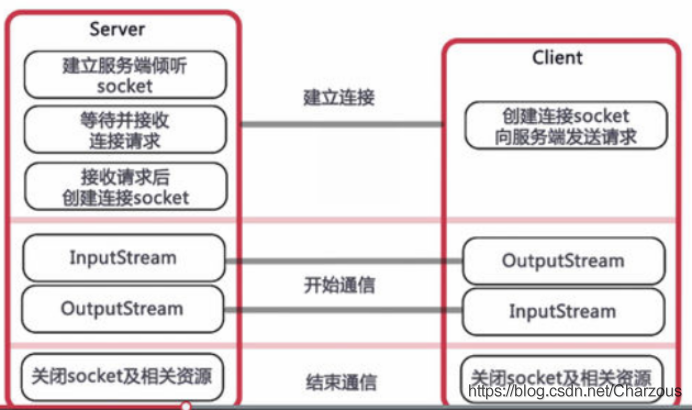 java实现基于TCP协议网络socket编程(C/S通信)