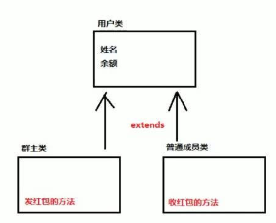 Java基于ArrayList实现群主发红包功能