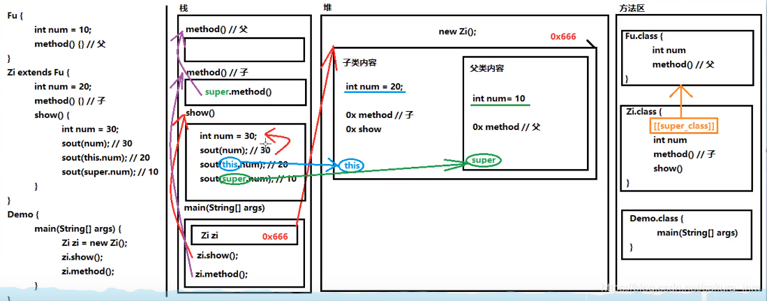 Java中super和this的用法详解