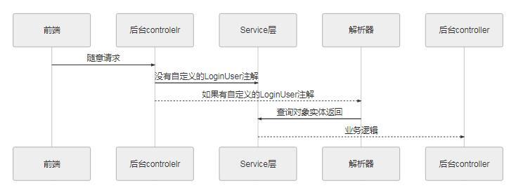 java SpringBoot自定义注解,及自定义解析器实现对象自动注入操作