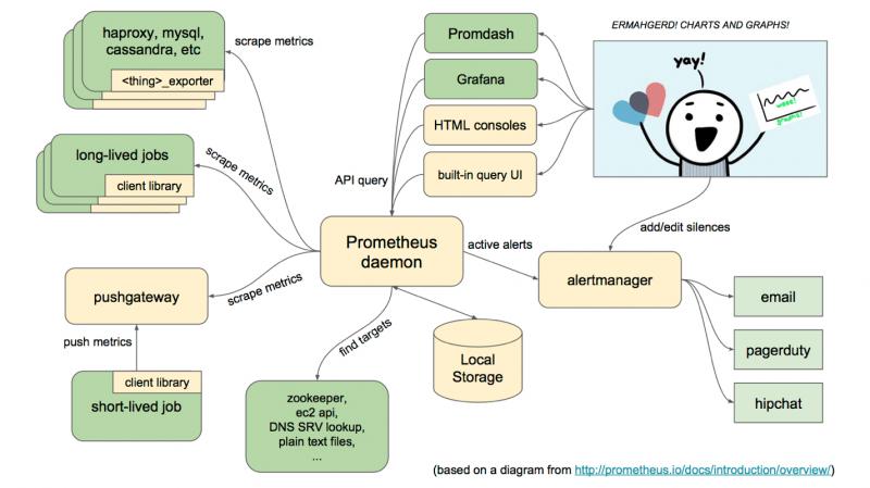 Java 用Prometheus搭建实时监控系统过程详解