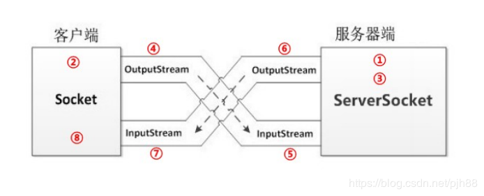 Java实现基于TCP的通讯程序实例解析