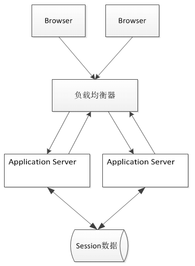 Java分布式session存储解决方案图解