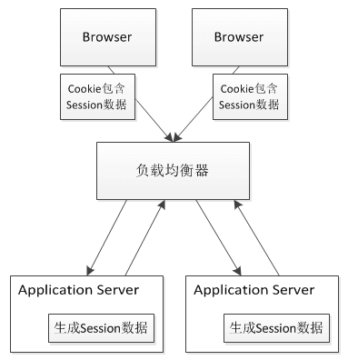 Java分布式session存储解决方案图解