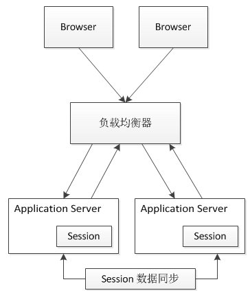 Java分布式session存储解决方案图解