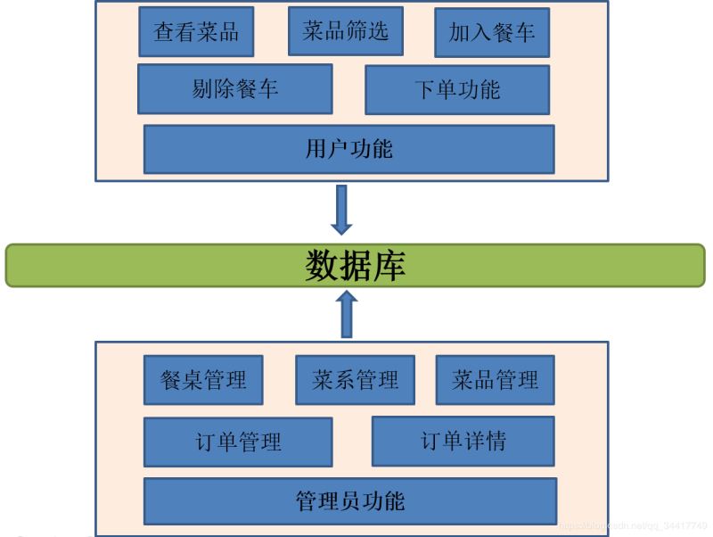 Java实现餐厅点餐系统的实例代码