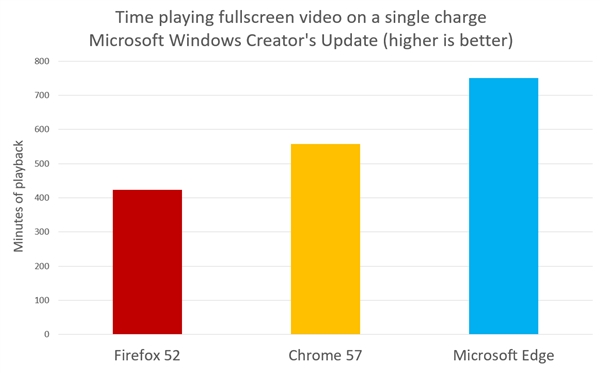 Win10 Edge浏览器、火狐与Chrome续航对比哪个好