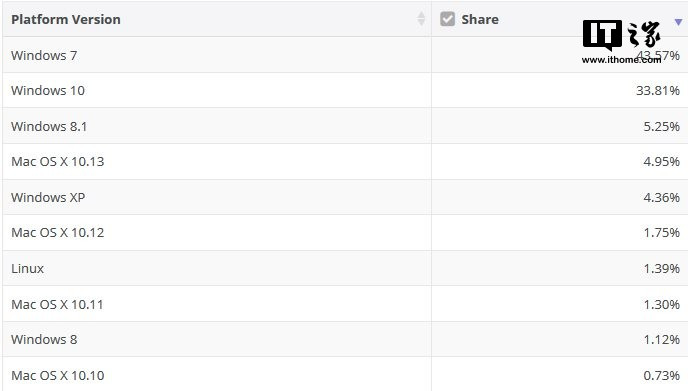 2018Windows10更新四月版发布前 Win7份额突涨