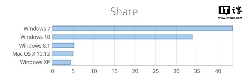2018Windows10更新四月版发布前 Win7份额突涨