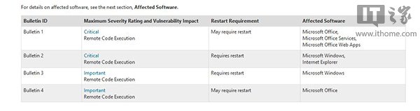 微软推出安全预告？Win8.1/IE11/Office都有份