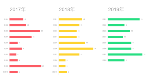 PPT中制作出多组簇状条形具体操作步骤