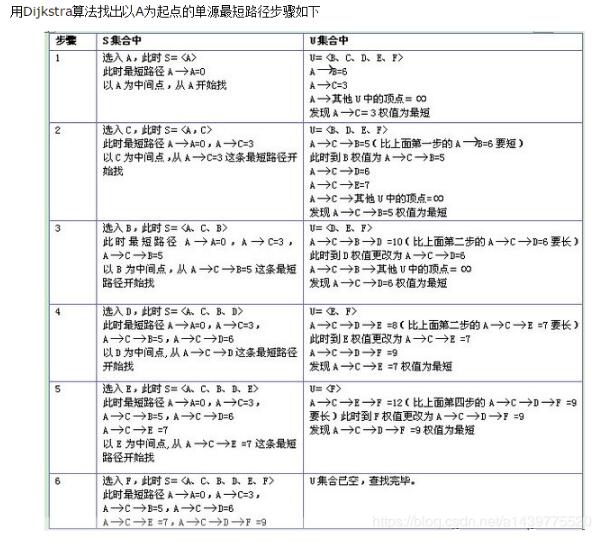 java实现Dijkstra算法