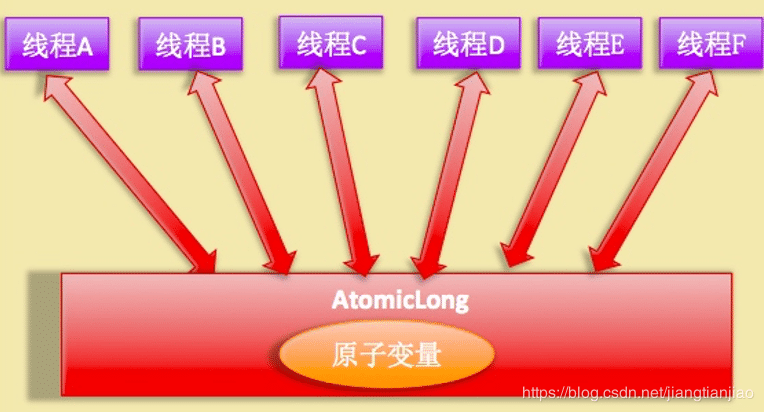 Java并发工具类LongAdder原理实例解析