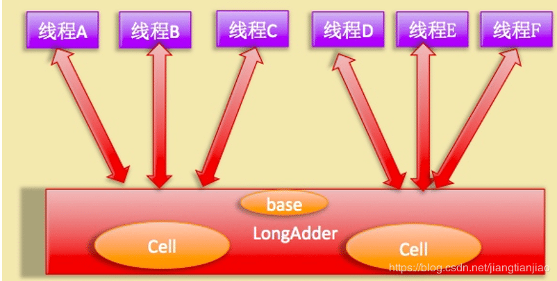 Java并发工具类LongAdder原理实例解析