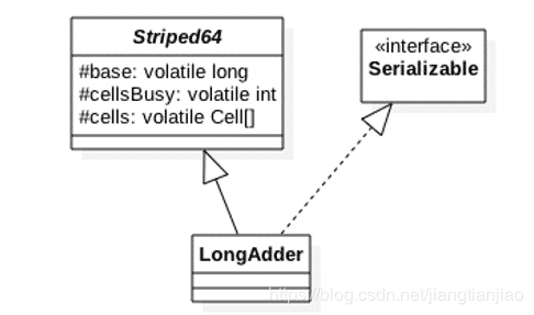 Java并发工具类LongAdder原理实例解析