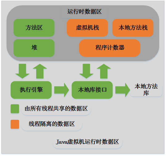 浅谈Java内存区域划分和内存分配策略