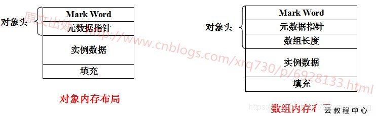 浅谈Java内存区域划分和内存分配策略