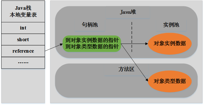 浅谈Java内存区域划分和内存分配策略