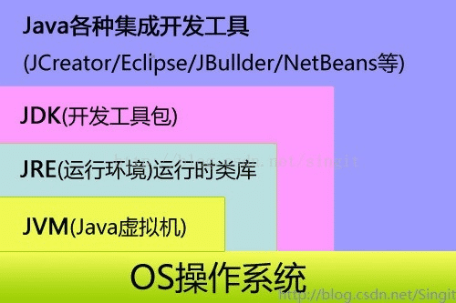 通过实例了解Java jdk和jre的区别