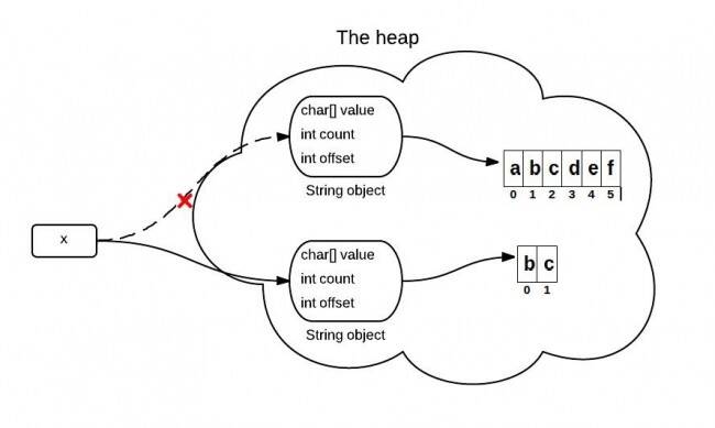 Java substring方法实现原理解析