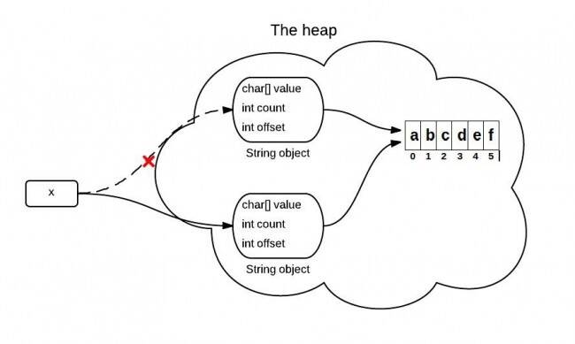 Java substring方法实现原理解析