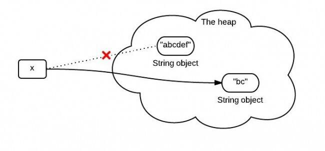 Java substring方法实现原理解析