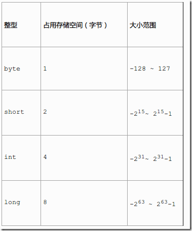 Java基本数据类型与类型转换实例分析