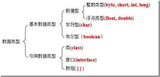 Java基本数据类型与类型转换实例分析