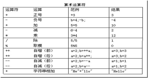 Java运算符的常见问题与用法小结