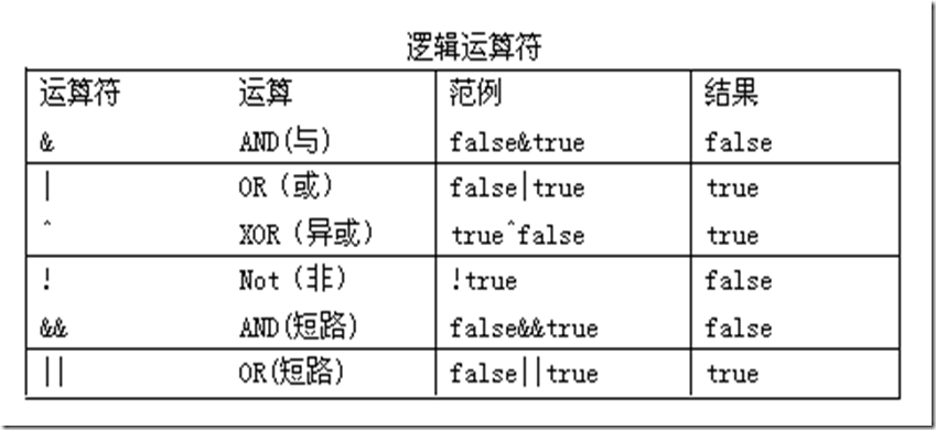 Java运算符的常见问题与用法小结