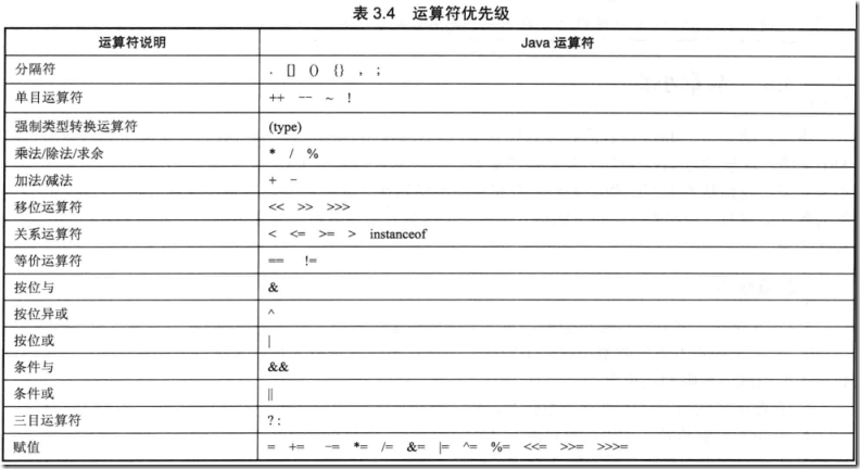 Java运算符的常见问题与用法小结