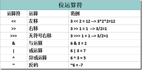 Java运算符的常见问题与用法小结