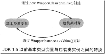 Java包装类原理与用法实例分析