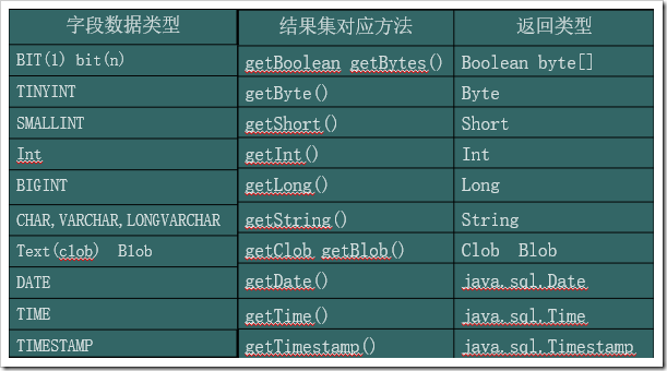 Java JDBC基本使用方法详解