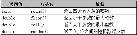 JAVA如何使用Math类操作数据