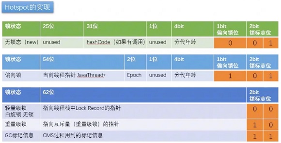 Java synchronized锁升级jol过程详解