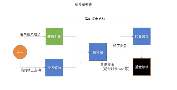 Java synchronized锁升级jol过程详解