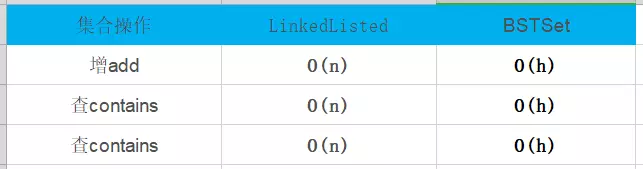 Java基于二分搜索树、链表的实现的集合Set复杂度分析实例详解
